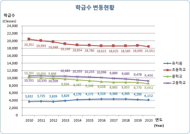 유치원, 초등학교, 중학교, 고등학교 연도별 학급수 변동현황으로 자세한 내용은 아래 표 참조.