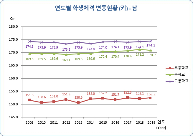 유치원, 초등학교, 중학교, 고등학교 연도별 학생 체격 변동현황(키) 남자로 자세한 내용은 아래 표 참조.