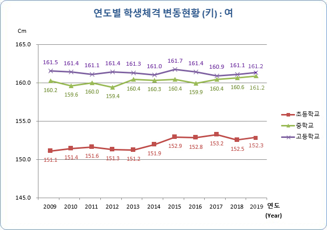 유치원, 초등학교, 중학교, 고등학교 연도별 학생 체격 변동현황(키) 여자로 자세한 내용은 아래 표 참조.