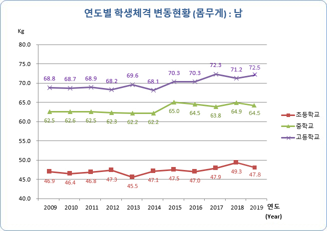 유치원, 초등학교, 중학교, 고등학교 연도별 학생 체격 변동현황(몸무게) 남자로 자세한 내용은 아래 표 참조.