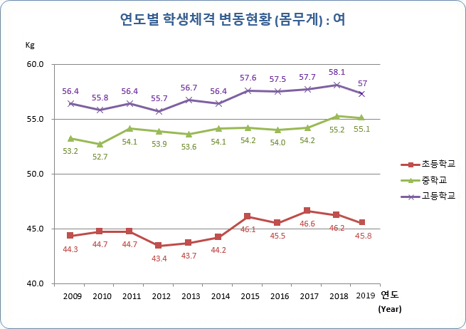 유치원, 초등학교, 중학교, 고등학교 연도별 학생 체격 변동현황(몸무게) 여자로 자세한 내용은 아래 표 참조.