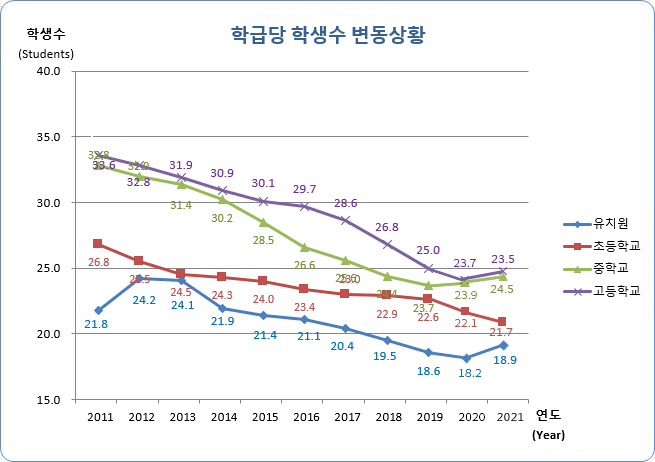 유치원, 초등학교, 중학교, 고등학교 연도별 학급당 학생수 변동현황으로 자세한 내용은 아래 표 참조.