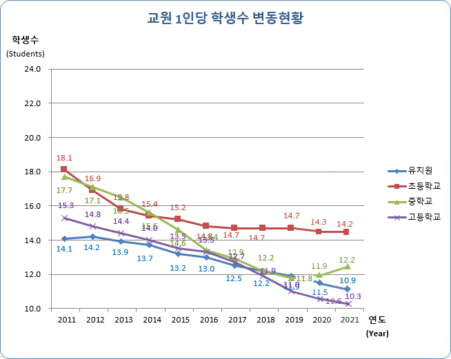 유치원, 초등학교, 중학교, 고등학교 연도별 교원 1인당 학생수 변동현황으로 자세한 내용은 아래 표 참조.