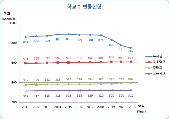 유치원, 초등학교, 중학교, 고등학교 연도별 학교수 변동현황으로 자세한 내용은 아래 표 참조.