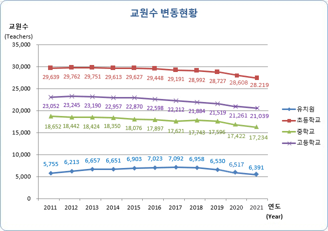 유치원, 초등학교, 중학교, 고등학교 연도별 교원수 변동현황으로 자세한 내용은 아래 표 참조.