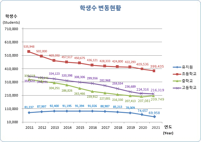 유치원, 초등학교, 중학교, 고등학교 연도별 학생수 변동현황으로 자세한 내용은 아래 표 참조.