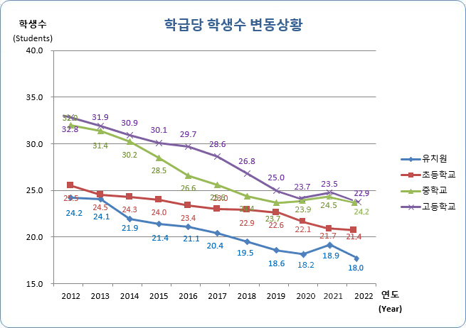 유치원, 초등학교, 중학교, 고등학교 연도별 학급당 학생수 변동현황으로 자세한 내용은 아래 표 참조.