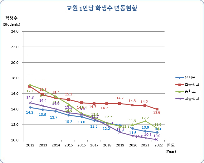 유치원, 초등학교, 중학교, 고등학교 연도별 교원 1인당 학생수 변동현황으로 자세한 내용은 아래 표 참조.