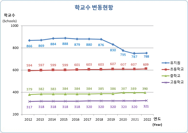 유치원, 초등학교, 중학교, 고등학교 연도별 학교수 변동현황으로 자세한 내용은 아래 표 참조.