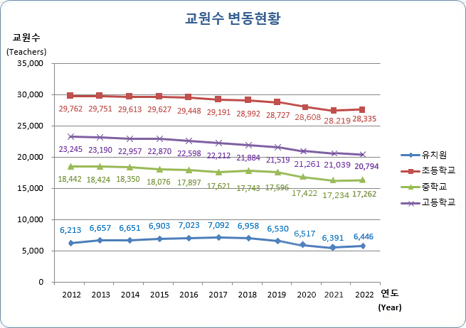 유치원, 초등학교, 중학교, 고등학교 연도별 교원수 변동현황으로 자세한 내용은 아래 표 참조.