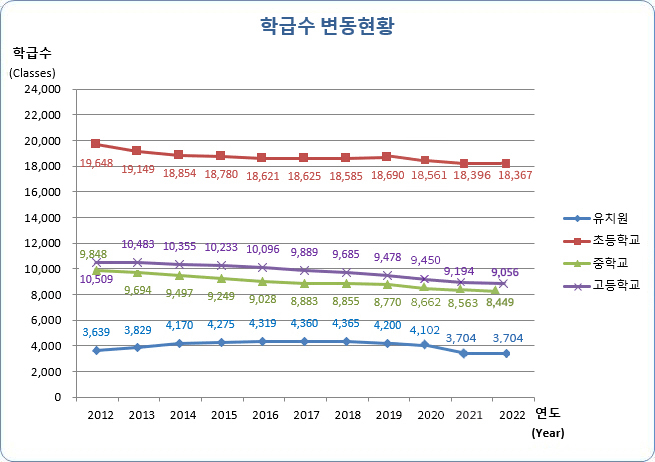 유치원, 초등학교, 중학교, 고등학교 연도별 학급수 변동현황으로 자세한 내용은 아래 표 참조.