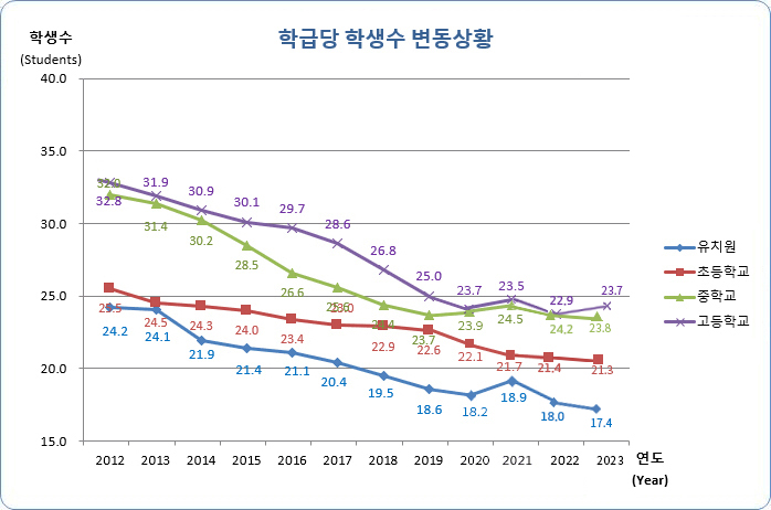 유치원, 초등학교, 중학교, 고등학교 연도별 학급당 학생수 변동현황으로 자세한 내용은 아래 표 참조.