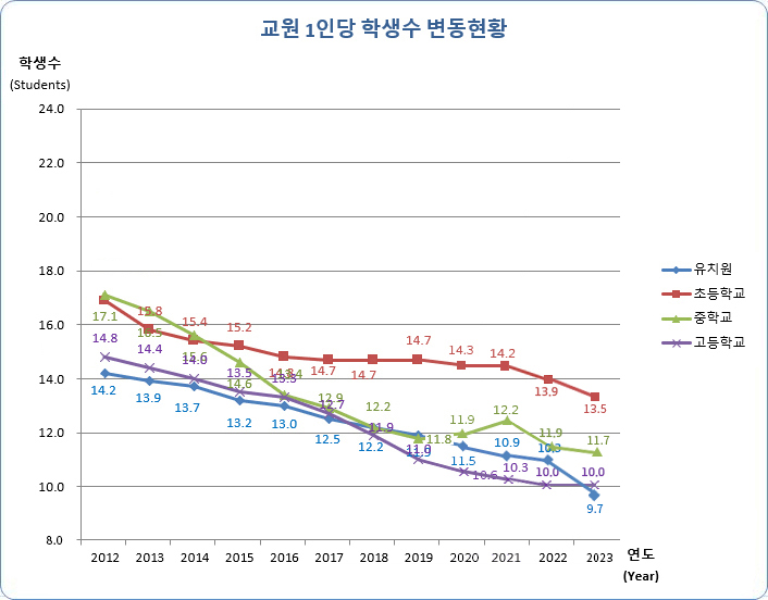 유치원, 초등학교, 중학교, 고등학교 연도별 교원 1인당 학생수 변동현황으로 자세한 내용은 아래 표 참조.