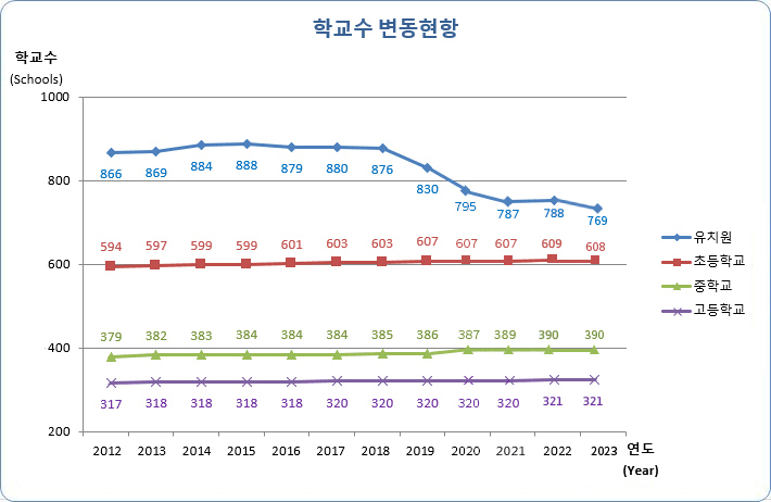 유치원, 초등학교, 중학교, 고등학교 연도별 학교수 변동현황으로 자세한 내용은 아래 표 참조.