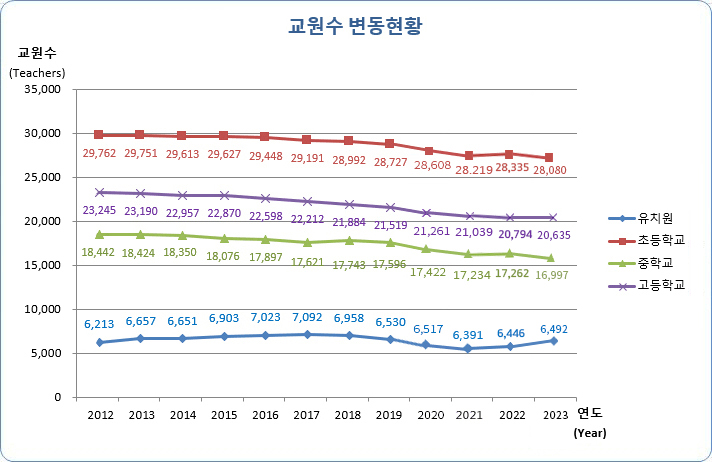 유치원, 초등학교, 중학교, 고등학교 연도별 교원수 변동현황으로 자세한 내용은 아래 표 참조.