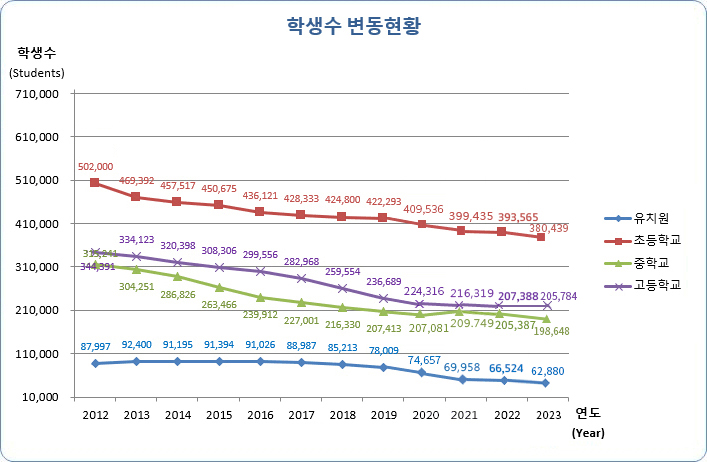 유치원, 초등학교, 중학교, 고등학교 연도별 학생수 변동현황으로 자세한 내용은 아래 표 참조.