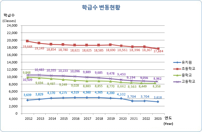 유치원, 초등학교, 중학교, 고등학교 연도별 학급수 변동현황으로 자세한 내용은 아래 표 참조.