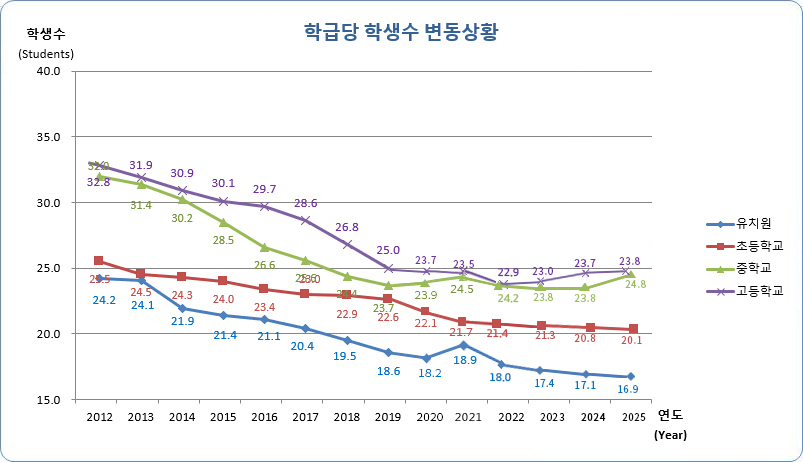 유치원, 초등학교, 중학교, 고등학교 연도별 학급당 학생수 변동현황으로 자세한 내용은 아래 표 참조.