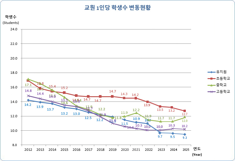 유치원, 초등학교, 중학교, 고등학교 연도별 교원 1인당 학생수 변동현황으로 자세한 내용은 아래 표 참조.