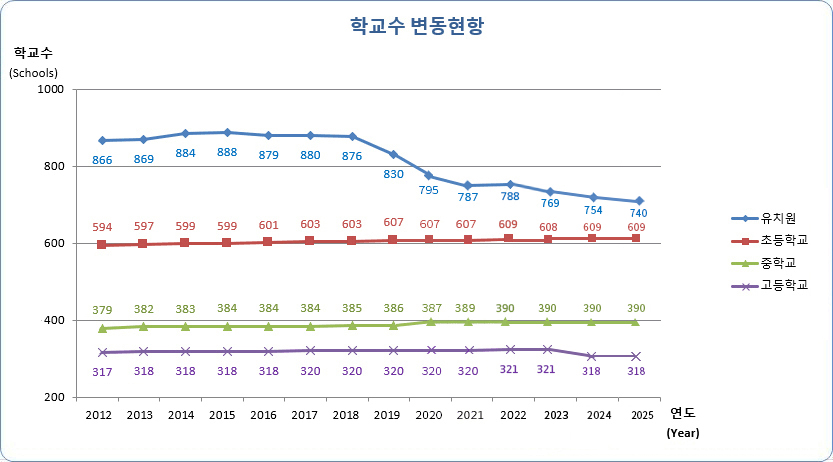 유치원, 초등학교, 중학교, 고등학교 연도별 학교수 변동현황으로 자세한 내용은 아래 표 참조.