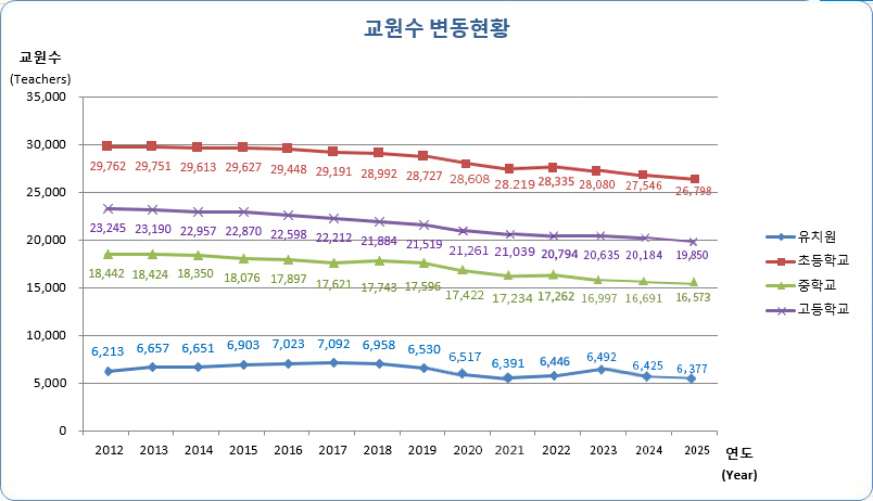 유치원, 초등학교, 중학교, 고등학교 연도별 교원수 변동현황으로 자세한 내용은 아래 표 참조.