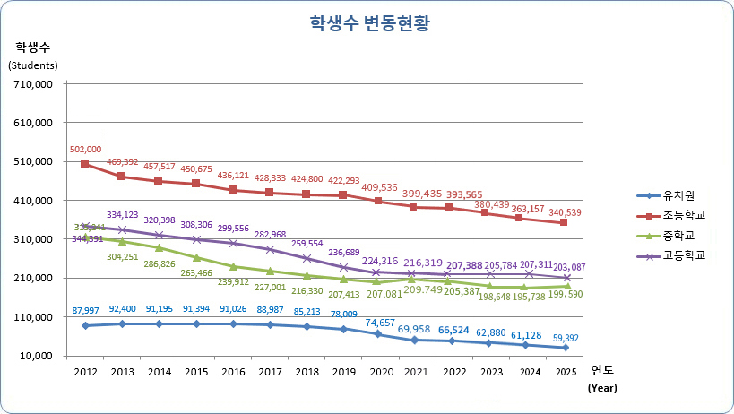 유치원, 초등학교, 중학교, 고등학교 연도별 학생수 변동현황으로 자세한 내용은 아래 표 참조.