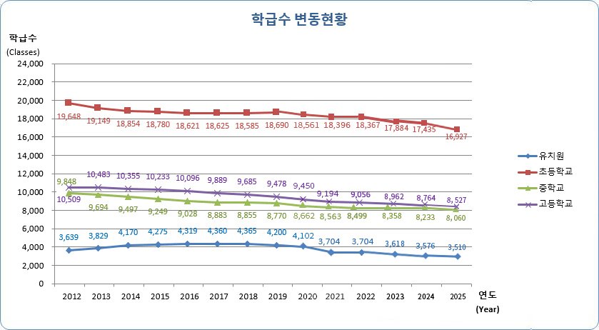유치원, 초등학교, 중학교, 고등학교 연도별 학급수 변동현황으로 자세한 내용은 아래 표 참조.